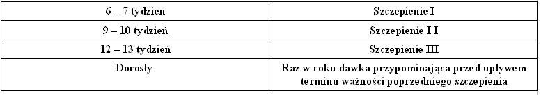 szczepienie tabela